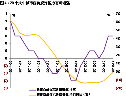 房价反弹力量有所增强,行政性调控仍不可避免
