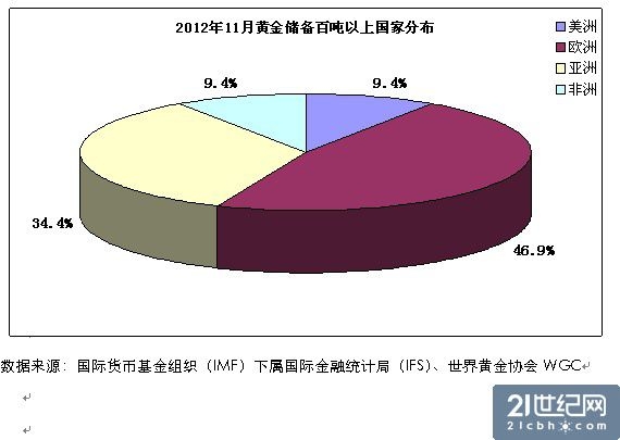 全球黄金储备暗流涌动 欧“金碗化缘”俄增持