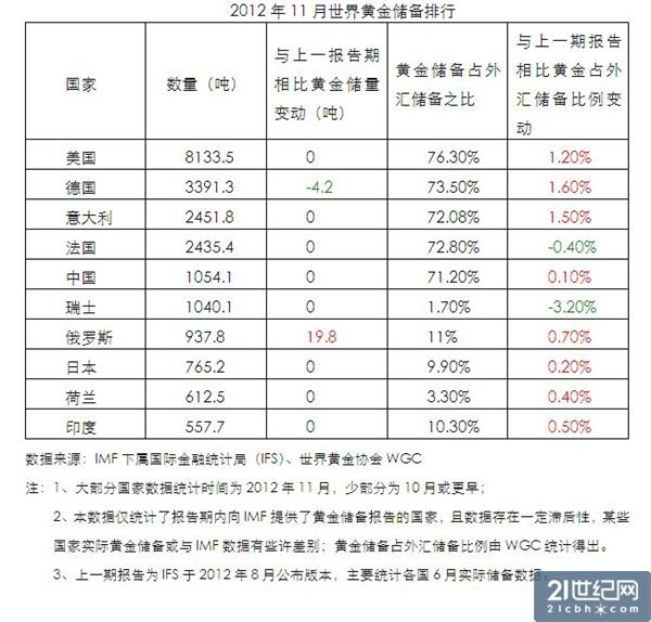 全球黄金储备暗流涌动 欧“金碗化缘”俄增持
