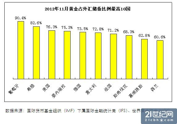 全球黄金储备暗流涌动 欧“金碗化缘”俄增持