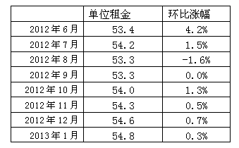 链家地产1月租赁市场量增价平,仍未走出淡季
