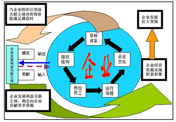 企业八个方面的利益关联主体及其关系上