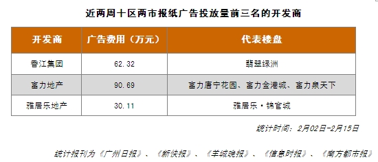 经纬周评折扣优惠噱头多,春节楼市暖意明显