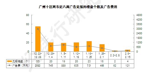 经纬周评折扣优惠噱头多,春节楼市暖意明显