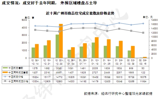 经纬周评折扣优惠噱头多,春节楼市暖意明显