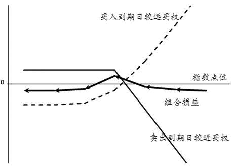 股指期权概要及交易策略介绍日历套利交易策略