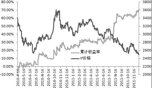 统计发现规律 策略指导投资