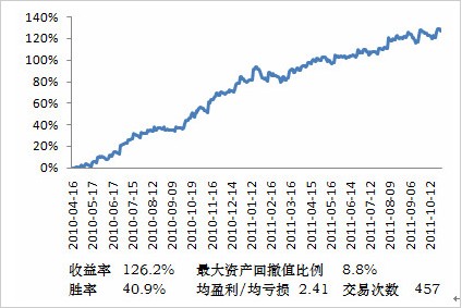 国外成熟交易策略在期指程序化交易中的运用