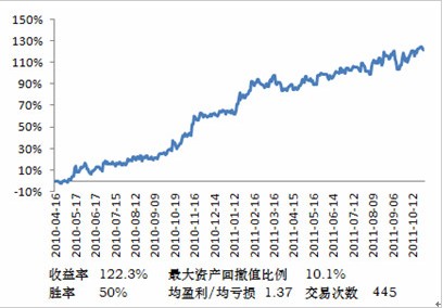 国外成熟交易策略在期指程序化交易中的运用