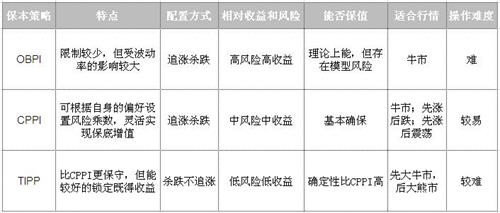 CPPI保本策略在股指期货交易中运用