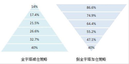 CPPI保本策略在股指期货交易中运用