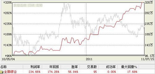 结合量价持仓分析的股指期货日内交易策略