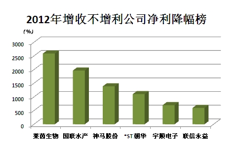 21公司去年营收增长净利下降逾100%