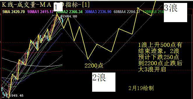 大盘一切按原计划预测走