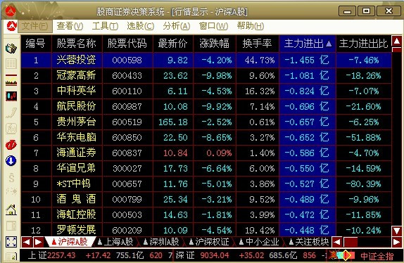 0319全天最新机构资金流向数据统计