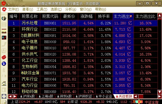 3.21全天最新机构资金流向数据统计