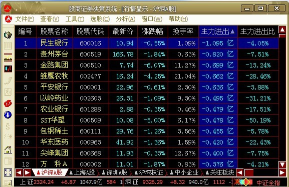 3.21全天最新机构资金流向数据统计
