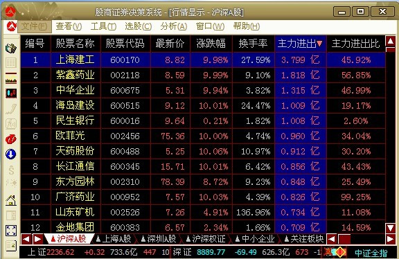 3.29 全天最新机构资金流向数据统计