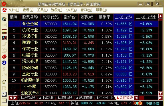 3.29 全天最新机构资金流向数据统计