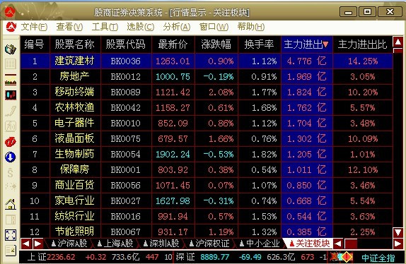 3.29 全天最新机构资金流向数据统计
