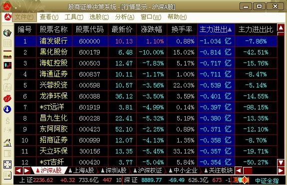 3.29 全天最新机构资金流向数据统计