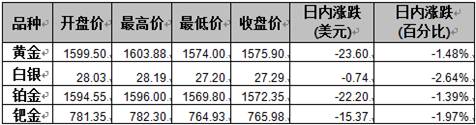 工行北京市分行金价大幅下修,美原油小幅收涨