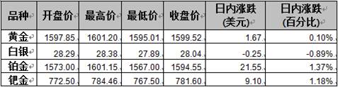 工行北京市分行金价在交投清淡中上涨,但仍维持在前期区间内
