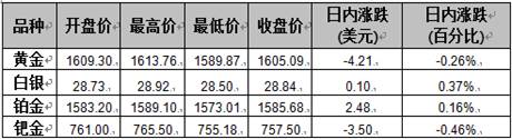 工行北京市分行缺乏有力基本面因素,贵金属市场继续震荡