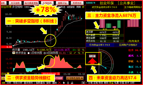 大盘缺口藏两秘密 午后四大进场信号
