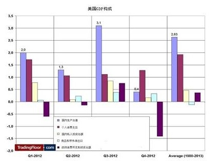 美国GDP报告消费者支出表现好 可持续性存疑