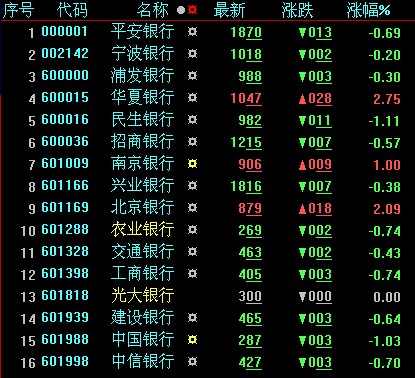 26日收市银行股走势分化 面临诸多因素困扰