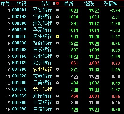 25日收市银行股下挫 疑外资投行唱空抄底
