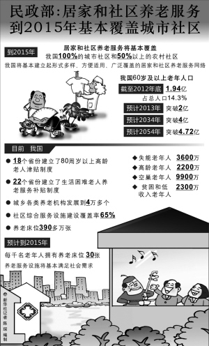 居家和社区养老讲覆盖城市社区
