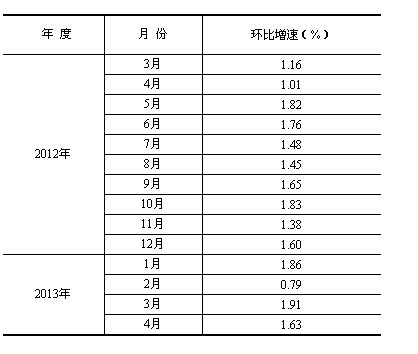 2013年1-4月份全国固定资产投资91319亿元