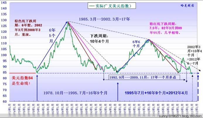 牛刀美元指数84点以后会发生什么?