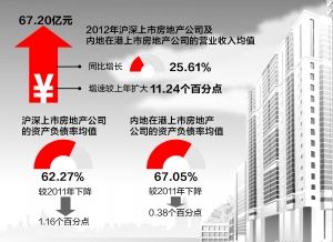 上市房企“不差钱” 负债率四年来首次下降