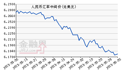 人民币兑美元中间价报6.1735 再创汇改以来新高
