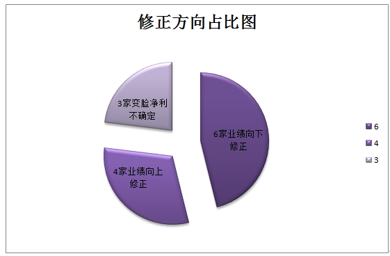 13家公司年度业绩变脸 4家业绩预期向上修正,修正,业绩