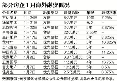 业内人士,资本市场,房地产