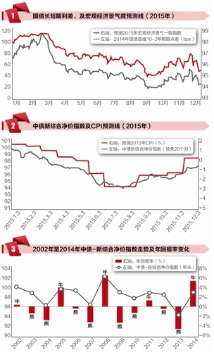 2015年债市震荡调整为主 宏观经济三季度后弱势复苏,季度,宏观经济