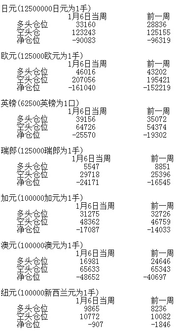 CFTC美元净多头持仓增至六周高位,美元,持仓