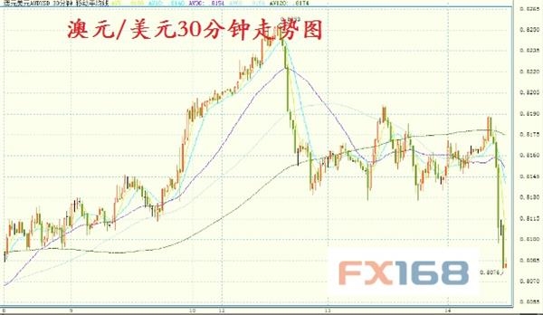 铜价跌7%惊呆市场 澳元全面大幅跳水