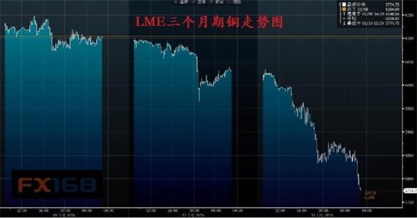 铜价跌7%惊呆市场 澳元全面大幅跳水