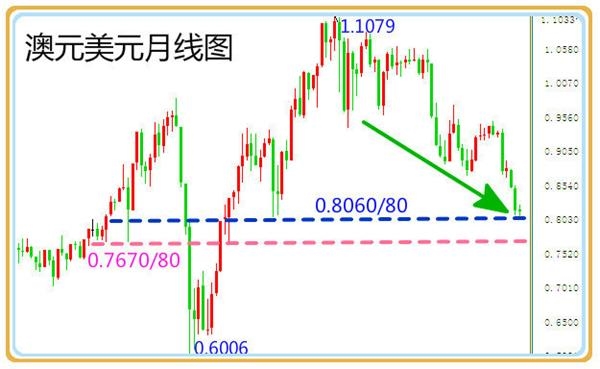 FX168许亚鑫澳元绝处能否逢生?