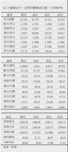 东亚银行瑞士央行取消欧元兑瑞郎的汇率下限 瑞郎暴升如上日市场资料箭飞天