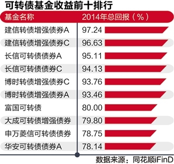 可转债基最赚钱 小众品种迎春天,可转债,最赚钱,转债