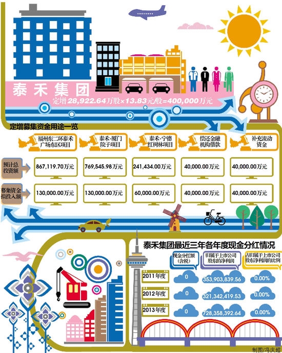 泰禾集团一个月两度融资65亿 股债双下玩转杠杆,泰禾集团