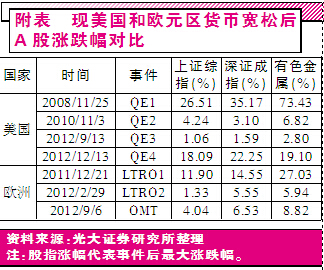 欧央行QE对A股利好不及美联储,欧央行,QE