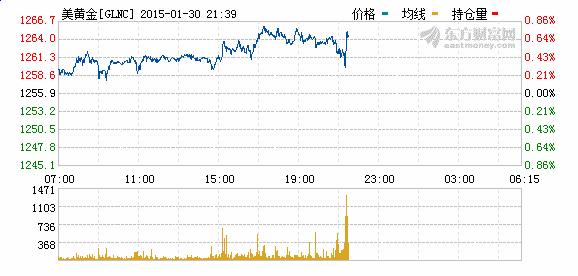 美国四季度GDP环比增长2.6% 不及预期,美国
