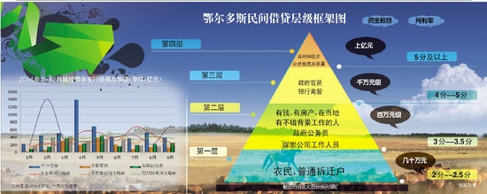 鄂尔多斯金融生态环境下滑多只城投债评级下调,城投债